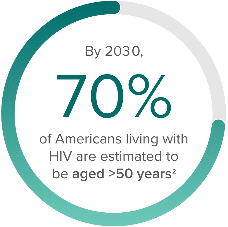 Informational icon stating 70% of Americans with HIV will be 50+ years of age in 2030.