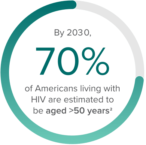 Informational icon stating more than 70% of Americans with HIV will be 50+ years of age in 2030.